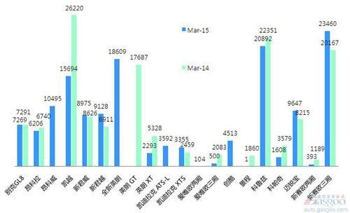 2015年3月前十车企产品销量图—No.2上海通用