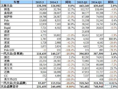 大众3月在华销量再跌:一汽大众车集体跳水 迈腾腰斩