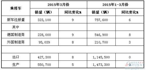 2015年3月德国乘用车产销及出口概况