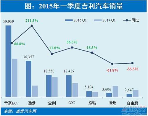 2015年一季度吉利：帝豪EC7占比四成