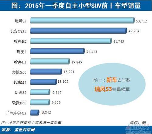 2015年一季度自主小型SUV前十：半数为新车
