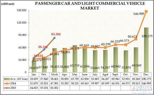 土耳其Q1新车销量涨5成 产量同比骤增31%