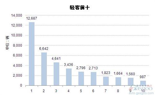 2015年3月轻型客车企业销量前十统计