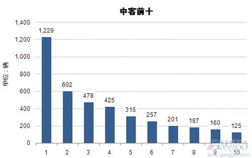 2015年3月中型客车企业销量前十统计