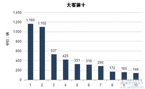 2015年3月大型客车企业销量前十统计