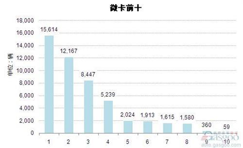 2015年3月微型载货车企销量前十统计