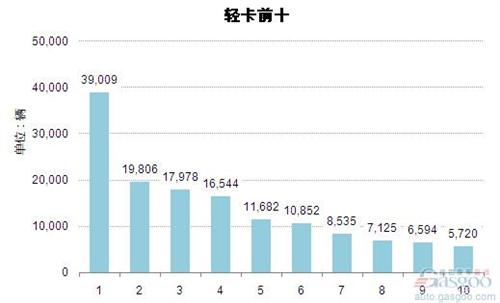 2015年3月轻型载货车企销量前十统计