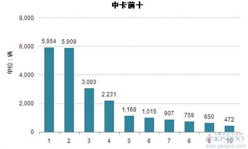 2015年3月中型载货车企销量前十统计