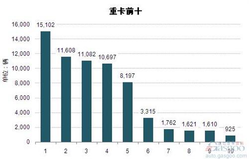 2015年3月重型载货车企销量前十统计