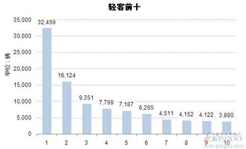 2015年1-3月轻型客车企业销量前十统计