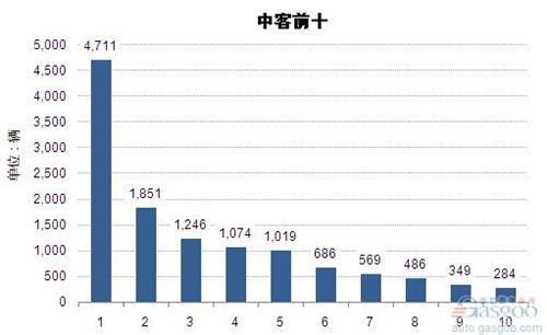 2015年1-3月中型客车企业销量前十统计