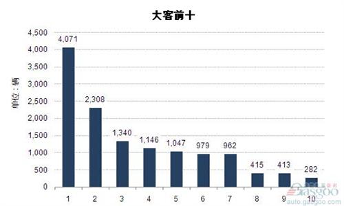 2015年1-3月大型客车企业销量前十统计