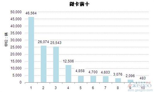 2015年1-3月微型载货车企销量前十统计