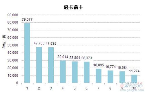 2015年1-3月轻型载货车企销量前十统计