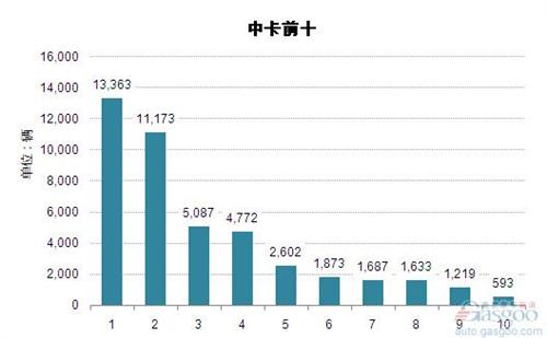 2015年1-3月中型载货车企销量前十统计