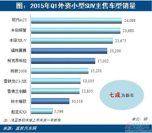 2015年一季度外资小型SUV：新车后来居上