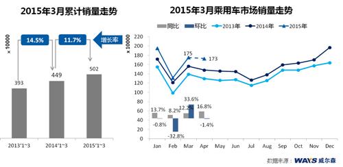 威尔森:3月车市合资品牌增速放缓 自主SUV强势 