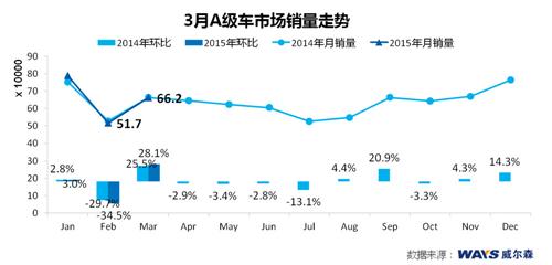 威尔森:3月车市合资品牌增速放缓 自主SUV强势 