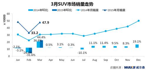 威尔森:3月车市合资品牌增速放缓 自主SUV强势 