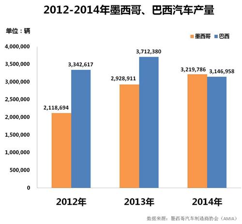 威尔森:墨西哥超越巴西，成拉丁美洲最大汽车生产国