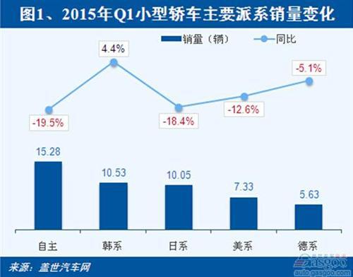 2015年一季度小型轿车：仅韩系增长 瑞纳销量登顶