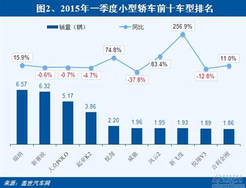 2015年一季度小型轿车：仅韩系增长 瑞纳销量登顶