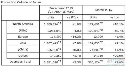 本田3月全球产量微跌0.7% 在华增1.9%