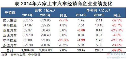 2014年汽车上市经销商利润全面下跌