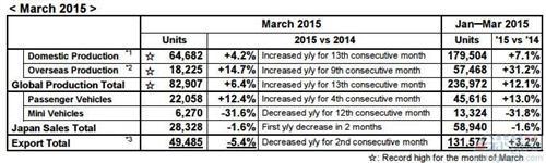 富士重工全球产量连涨13月 3月增长6%