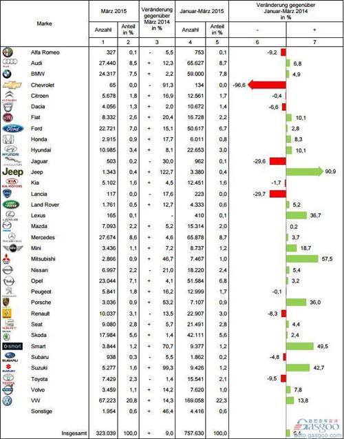 2015年一季度德国乘用车销量统计（分品牌）