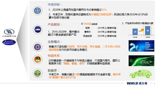 威尔森：2015年上海国际车展总结报告 