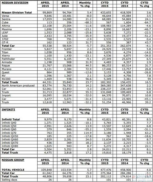 日产4月美国销量同比增长5.7% 皮卡/SUV助涨