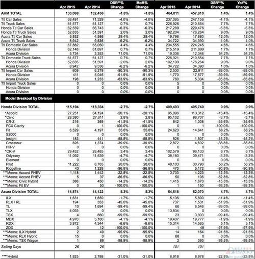 本田4月美国销量同比下滑2% 讴歌增长5%