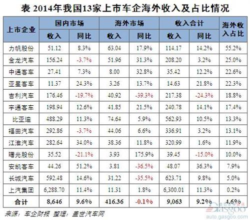 2014年上市车企海外收入：持平略降 吉利、长城大跌