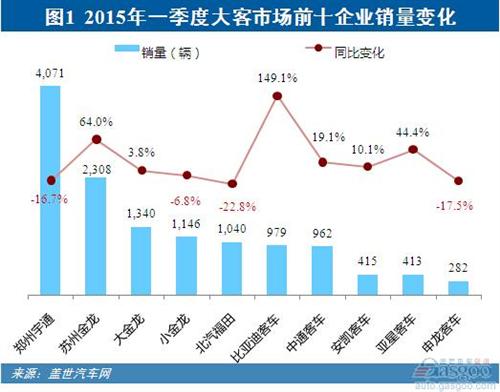 2015年一季度客车：整体增长 大客销量转跌