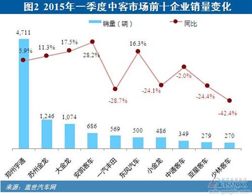 2015年一季度客车：整体增长 大客销量转跌