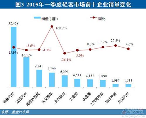 2015年一季度客车：整体增长 大客销量转跌