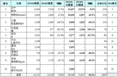 2015年Q1全球十大电动车销量榜：比亚迪第4众泰前十