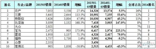 2015年Q1全球十大电动车销量榜：比亚迪第4众泰前十