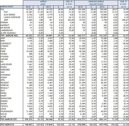 2015年4月俄罗斯轻型车分品牌销量统计