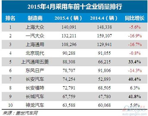 2015年4月乘用车企业销量TOP10：北京现代回归前四