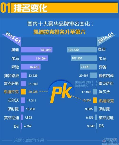 2015年一季度十大豪华品牌：凯迪拉克升至第六