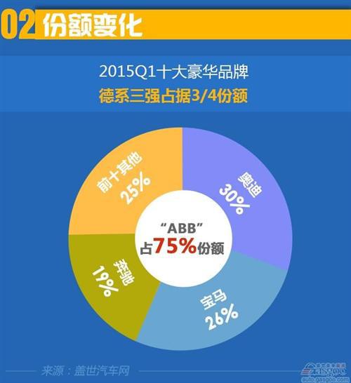 2015年一季度十大豪华品牌：凯迪拉克升至第六