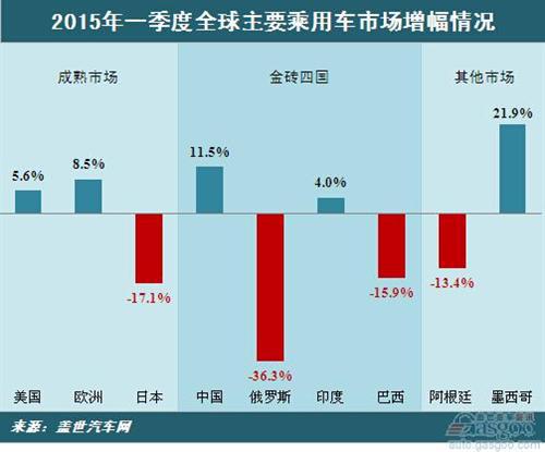2015年Q1全球乘用车市场：中国领涨 日本微跌