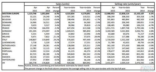 西欧车市持续回升 4月新车销量增长7%