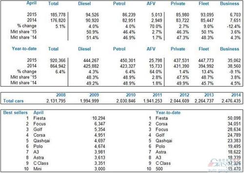 英国车市连涨38个月 4月新车销量增5%