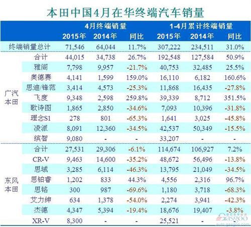 本田4月在华销量增长12% CR-V暴跌 飞度翻倍