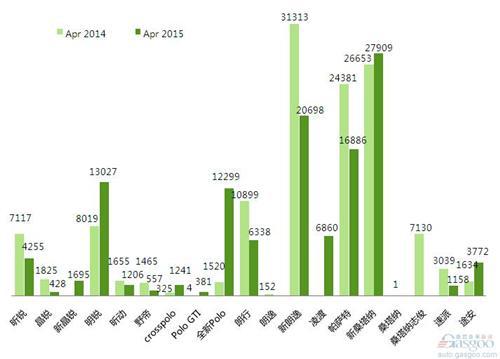 2015年4月前十车企产品销量图—No.1上海大众