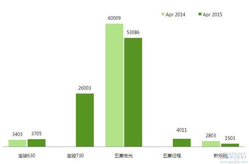 2015年4月前十车企产品销量图 —No.5上汽通用五菱