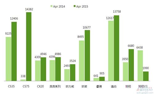 2015年4月前十车企产品销量图 —No.7长安汽车